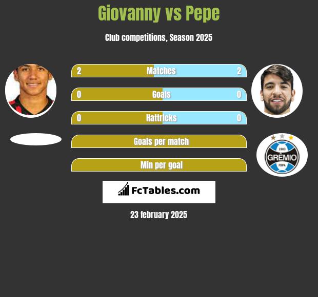 Giovanny vs Pepe h2h player stats