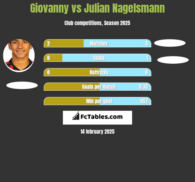 Giovanny vs Julian Nagelsmann h2h player stats