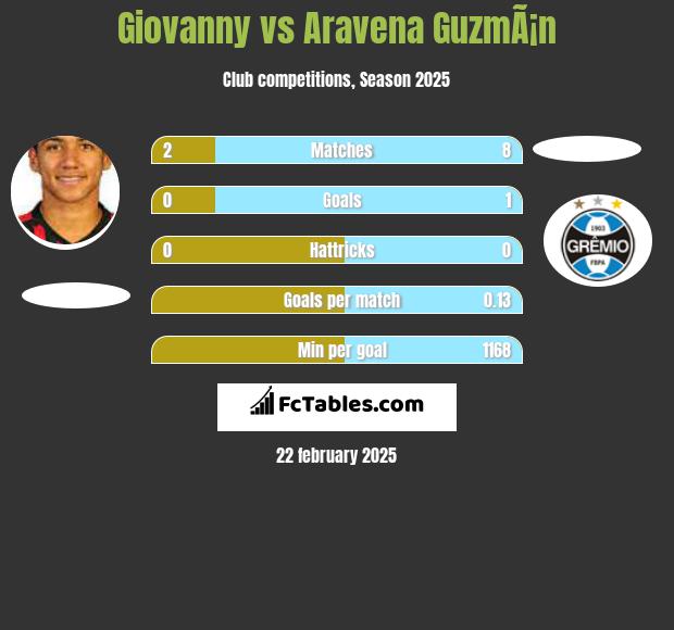 Giovanny vs Aravena GuzmÃ¡n h2h player stats