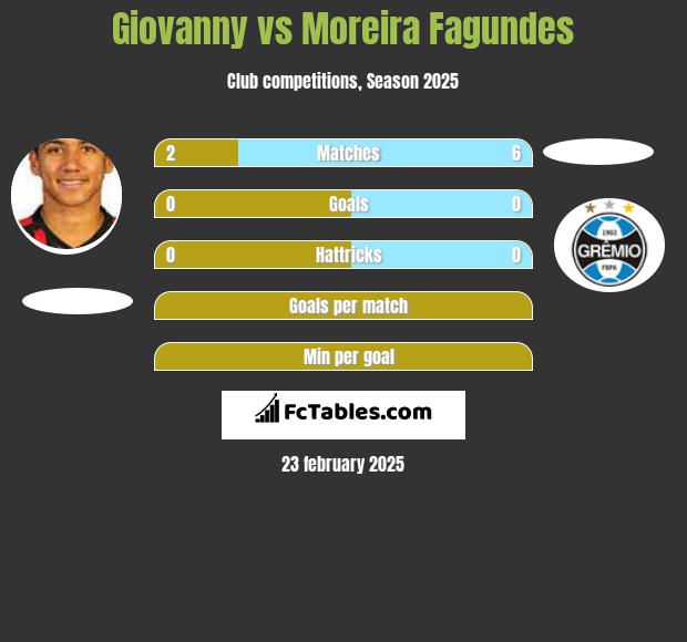 Giovanny vs Moreira Fagundes h2h player stats