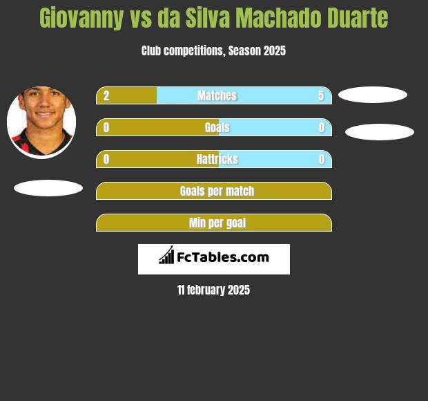 Giovanny vs da Silva Machado Duarte h2h player stats