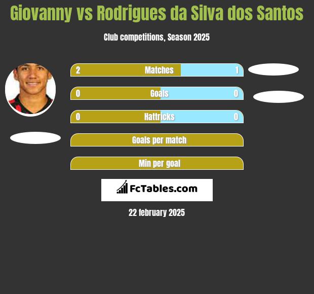 Giovanny vs Rodrigues da Silva dos Santos h2h player stats