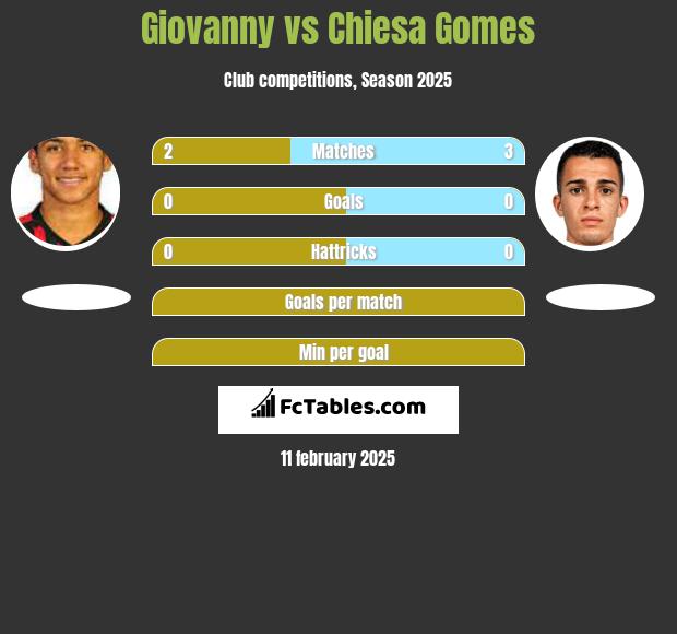 Giovanny vs Chiesa Gomes h2h player stats