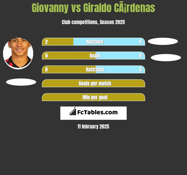 Giovanny vs Giraldo CÃ¡rdenas h2h player stats