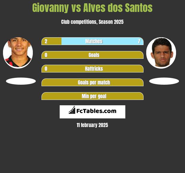 Giovanny vs Alves dos Santos h2h player stats