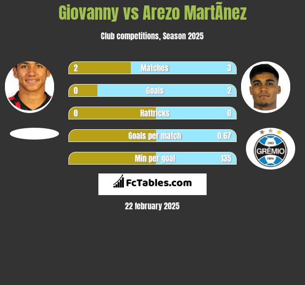 Giovanny vs Arezo MartÃ­nez h2h player stats