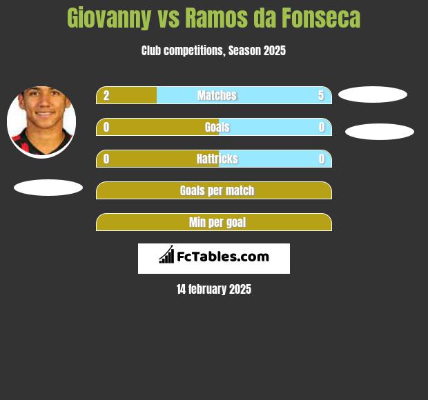 Giovanny vs Ramos da Fonseca h2h player stats