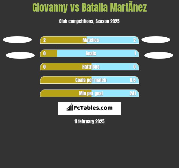 Giovanny vs Batalla MartÃ­nez h2h player stats