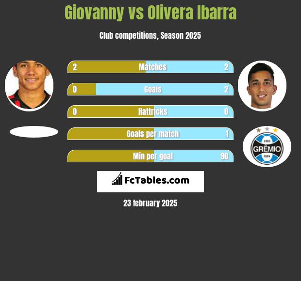 Giovanny vs Olivera Ibarra h2h player stats