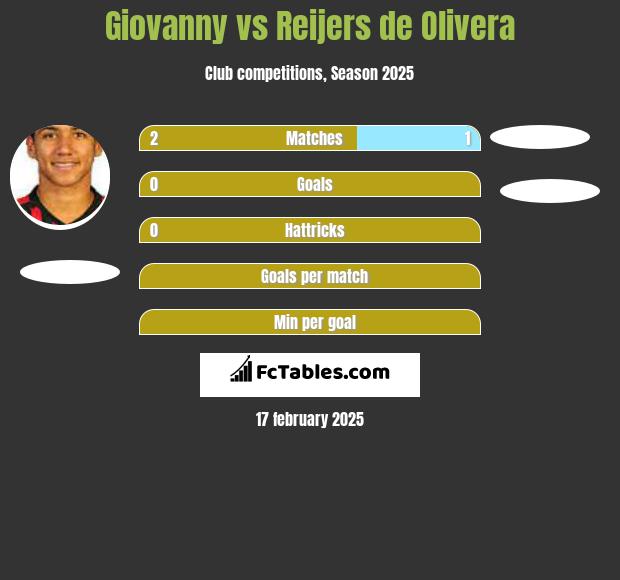 Giovanny vs Reijers de Olivera h2h player stats