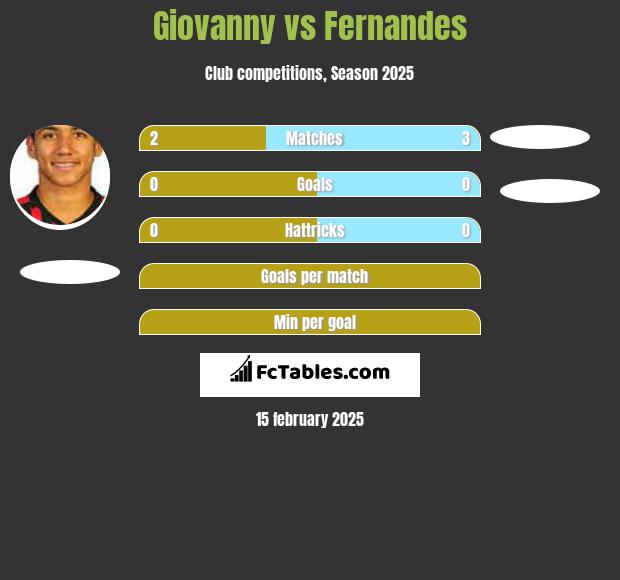 Giovanny vs Fernandes h2h player stats