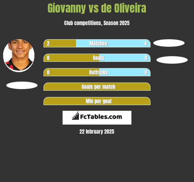 Giovanny vs de Oliveira h2h player stats