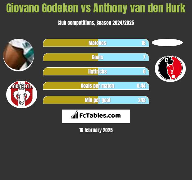 Giovano Godeken vs Anthony van den Hurk h2h player stats