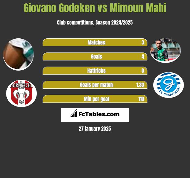 Giovano Godeken vs Mimoun Mahi h2h player stats