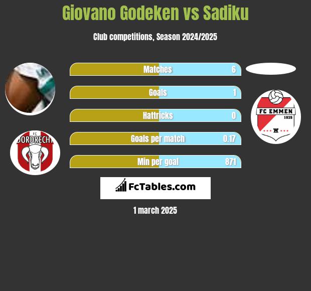 Giovano Godeken vs Sadiku h2h player stats