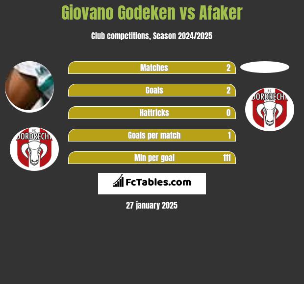 Giovano Godeken vs Afaker h2h player stats