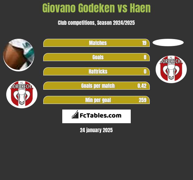 Giovano Godeken vs Haen h2h player stats