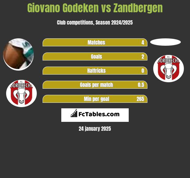 Giovano Godeken vs Zandbergen h2h player stats