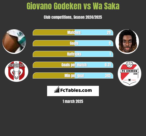 Giovano Godeken vs Wa Saka h2h player stats