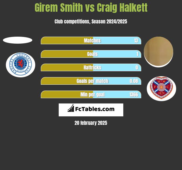 Girem Smith vs Craig Halkett h2h player stats