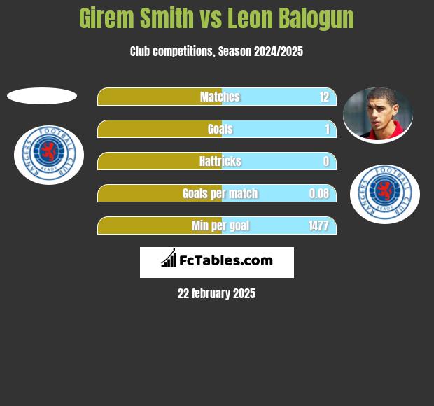 Girem Smith vs Leon Balogun h2h player stats