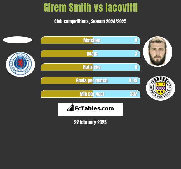 Girem Smith vs Iacovitti h2h player stats