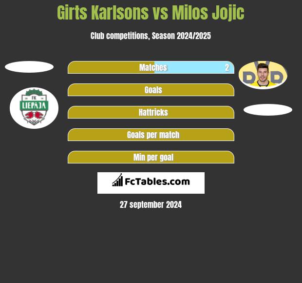 Girts Karlsons vs Milos Jojic h2h player stats