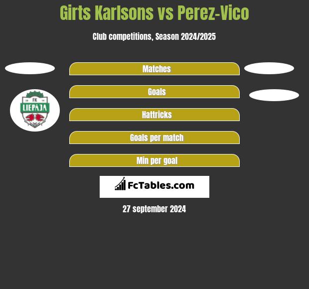 Girts Karlsons vs Perez-Vico h2h player stats