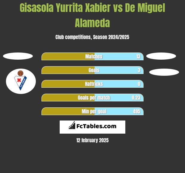 Gisasola Yurrita Xabier vs De Miguel Alameda h2h player stats