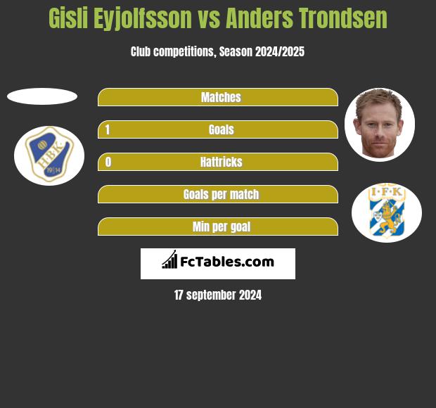 Gisli Eyjolfsson vs Anders Trondsen h2h player stats