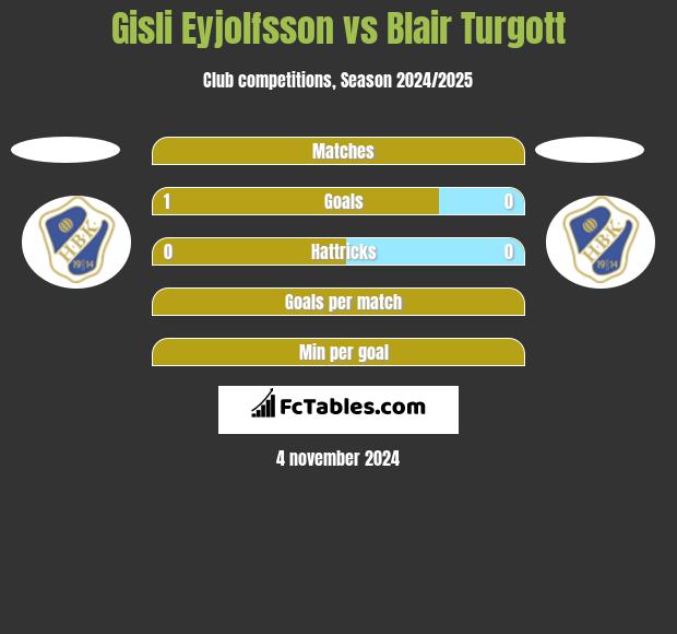 Gisli Eyjolfsson vs Blair Turgott h2h player stats