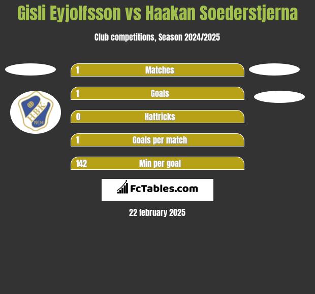 Gisli Eyjolfsson vs Haakan Soederstjerna h2h player stats