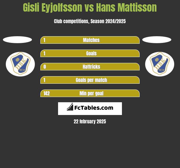 Gisli Eyjolfsson vs Hans Mattisson h2h player stats