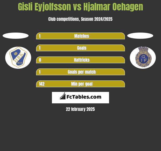 Gisli Eyjolfsson vs Hjalmar Oehagen h2h player stats