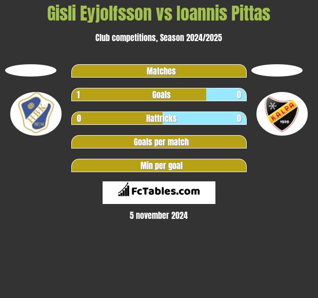 Gisli Eyjolfsson vs Ioannis Pittas h2h player stats