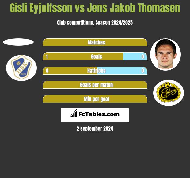 Gisli Eyjolfsson vs Jens Jakob Thomasen h2h player stats