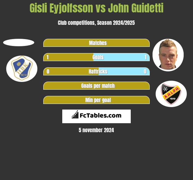 Gisli Eyjolfsson vs John Guidetti h2h player stats