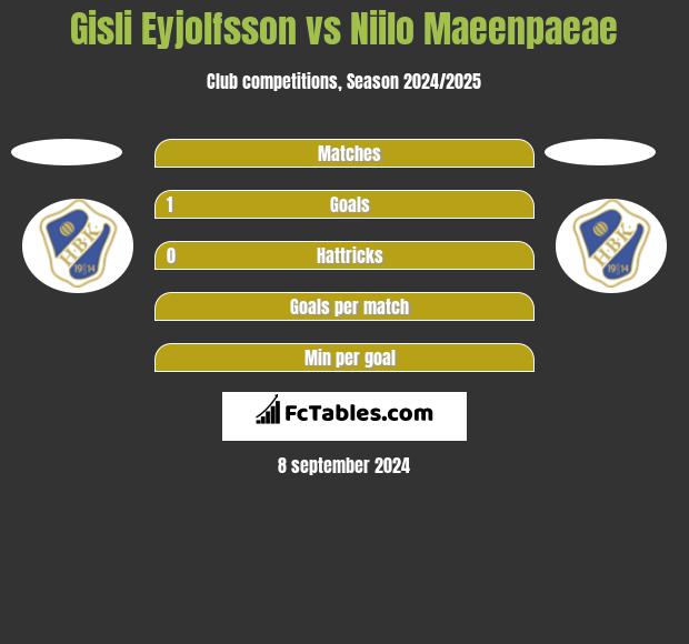 Gisli Eyjolfsson vs Niilo Maeenpaeae h2h player stats