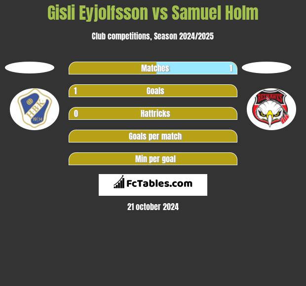 Gisli Eyjolfsson vs Samuel Holm h2h player stats