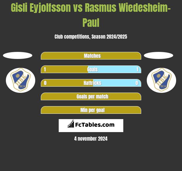 Gisli Eyjolfsson vs Rasmus Wiedesheim-Paul h2h player stats