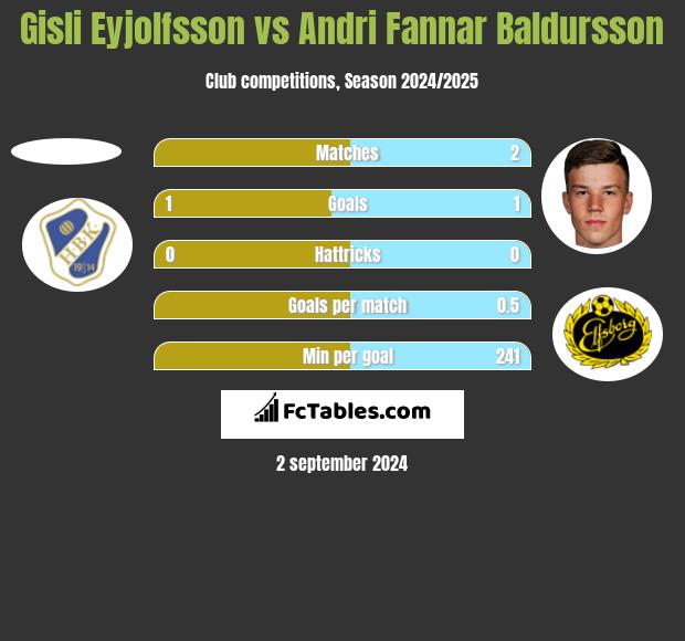 Gisli Eyjolfsson vs Andri Fannar Baldursson h2h player stats