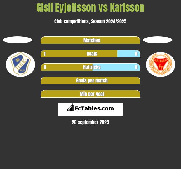 Gisli Eyjolfsson vs Karlsson h2h player stats