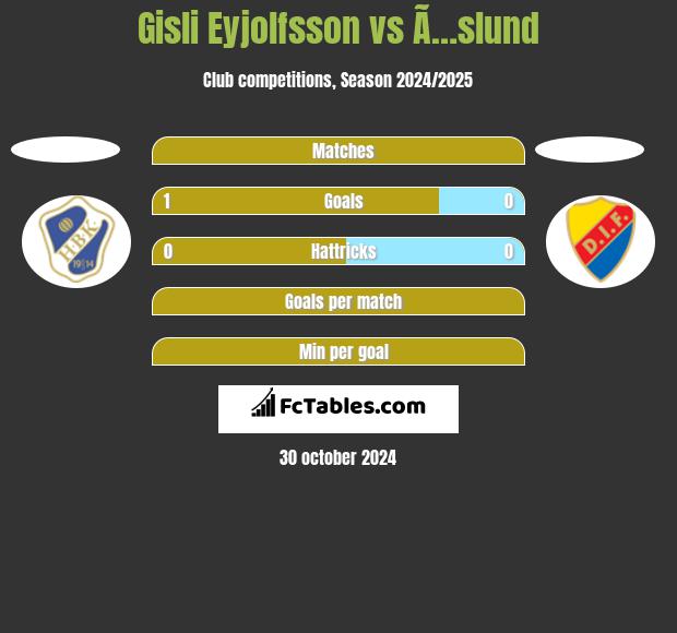 Gisli Eyjolfsson vs Ã…slund h2h player stats