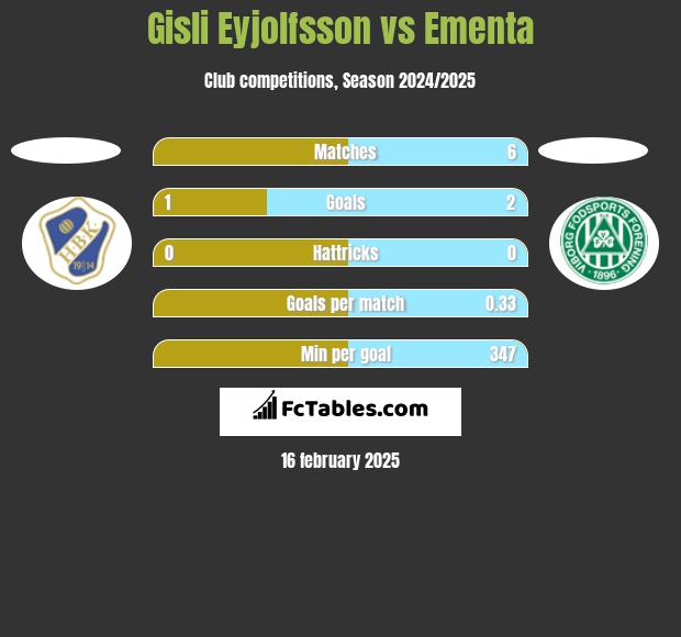 Gisli Eyjolfsson vs Ementa h2h player stats