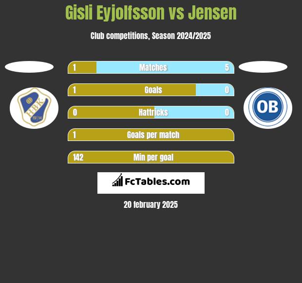 Gisli Eyjolfsson vs Jensen h2h player stats