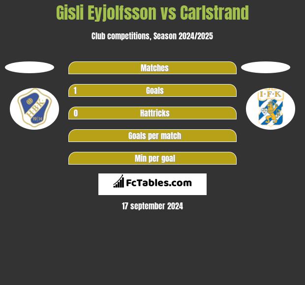 Gisli Eyjolfsson vs Carlstrand h2h player stats