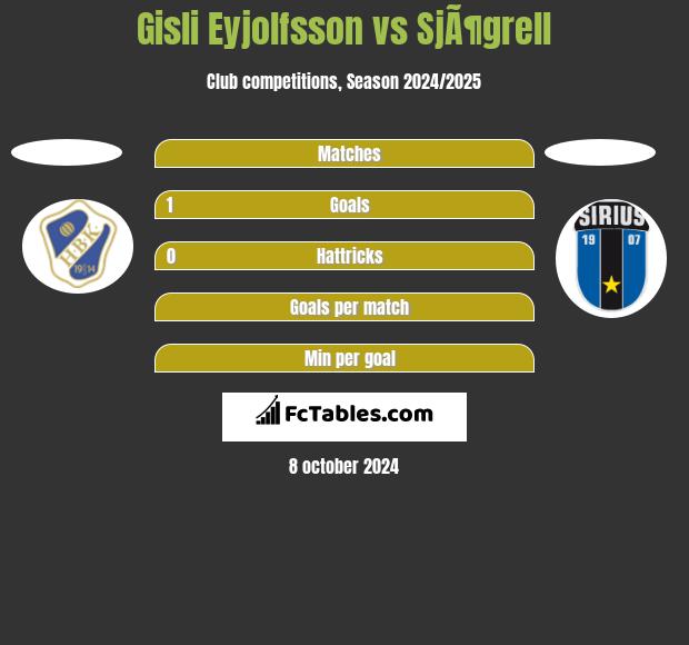 Gisli Eyjolfsson vs SjÃ¶grell h2h player stats