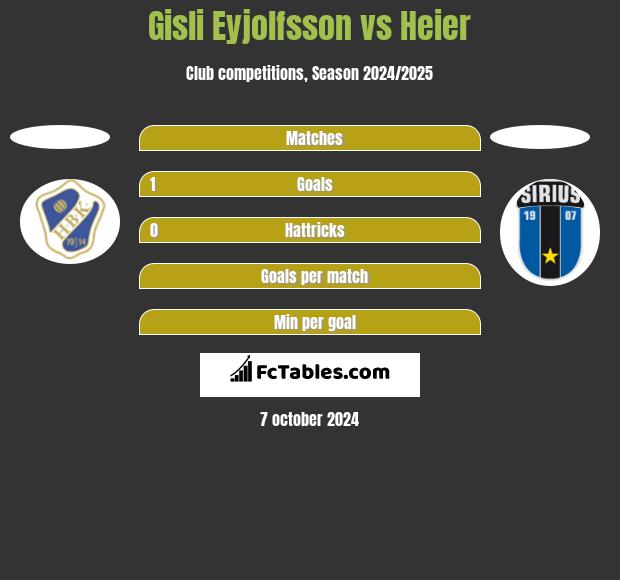 Gisli Eyjolfsson vs Heier h2h player stats