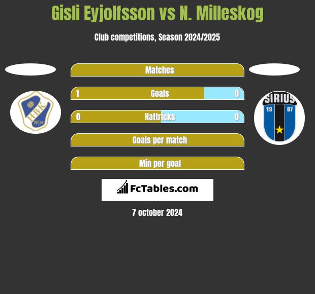 Gisli Eyjolfsson vs N. Milleskog h2h player stats