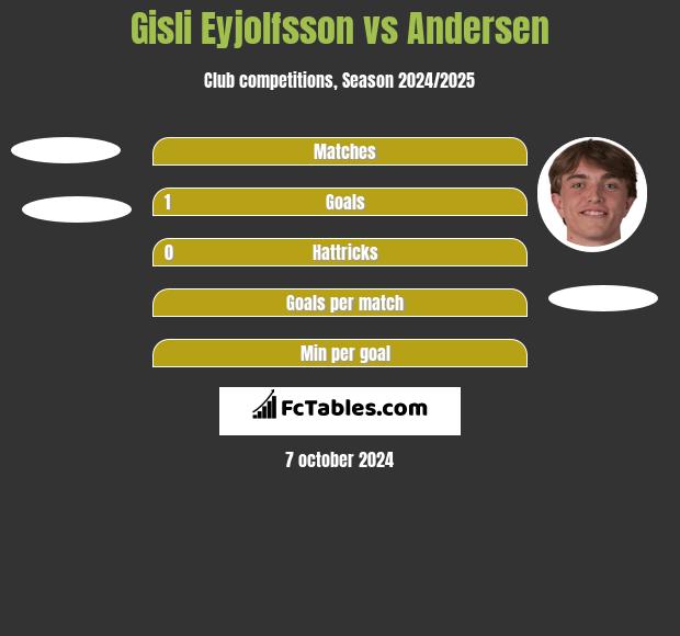 Gisli Eyjolfsson vs Andersen h2h player stats